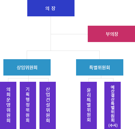 의장 아래 부의장, 부의장 아래 상임위원회와 특별위원회, 상임위원회에는 의회운영위원회, 기획행정위원회, 산업건설위원회가 있습니다. 특별위원회에는 예산결산특별위원회와 윤리특별위원회가 있습니다 
